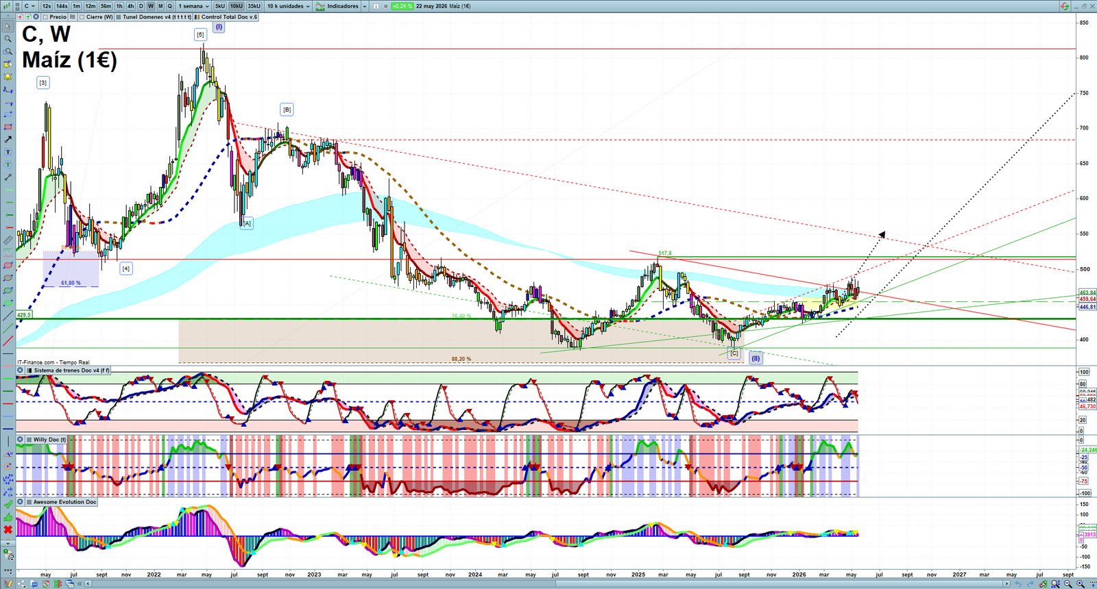 Corn weekly technical analysis chart reviewing price action, trend context and commodity market structure